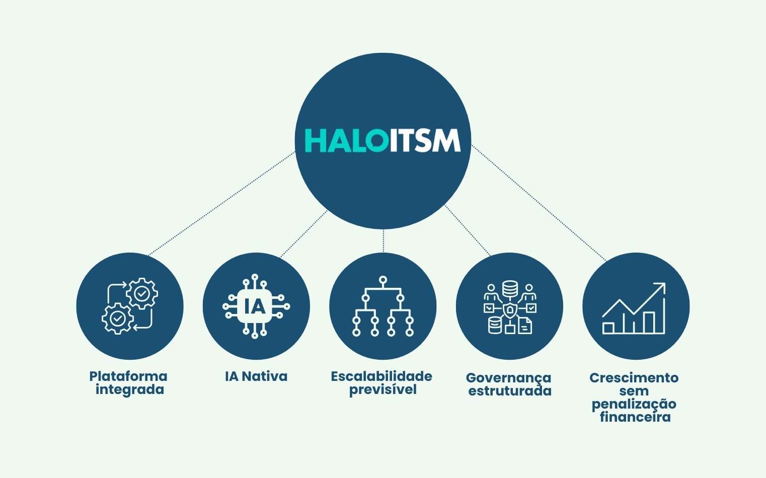 ITSM sem custo adicional